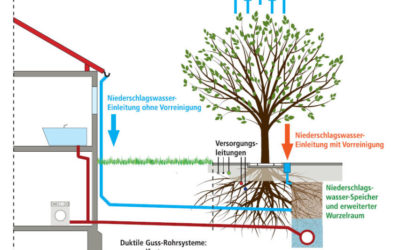 Regenwasserbewirtschaftung mit duktilen Gussrohren Schwammstadt-Prinzip