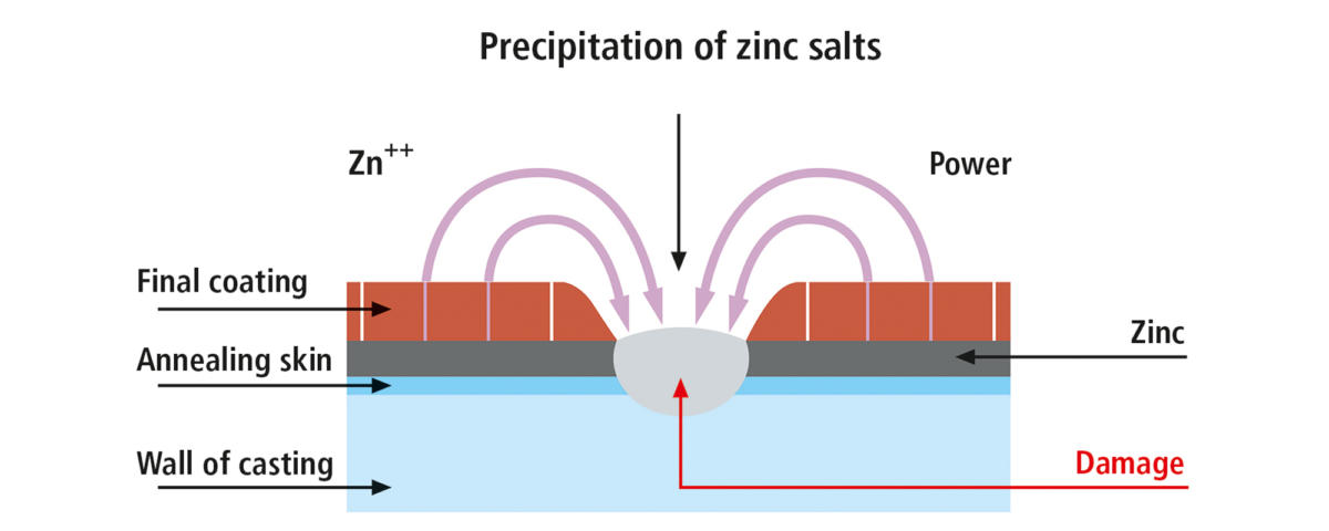 Cathodic protection effect of zinc on damage to the protective layer.