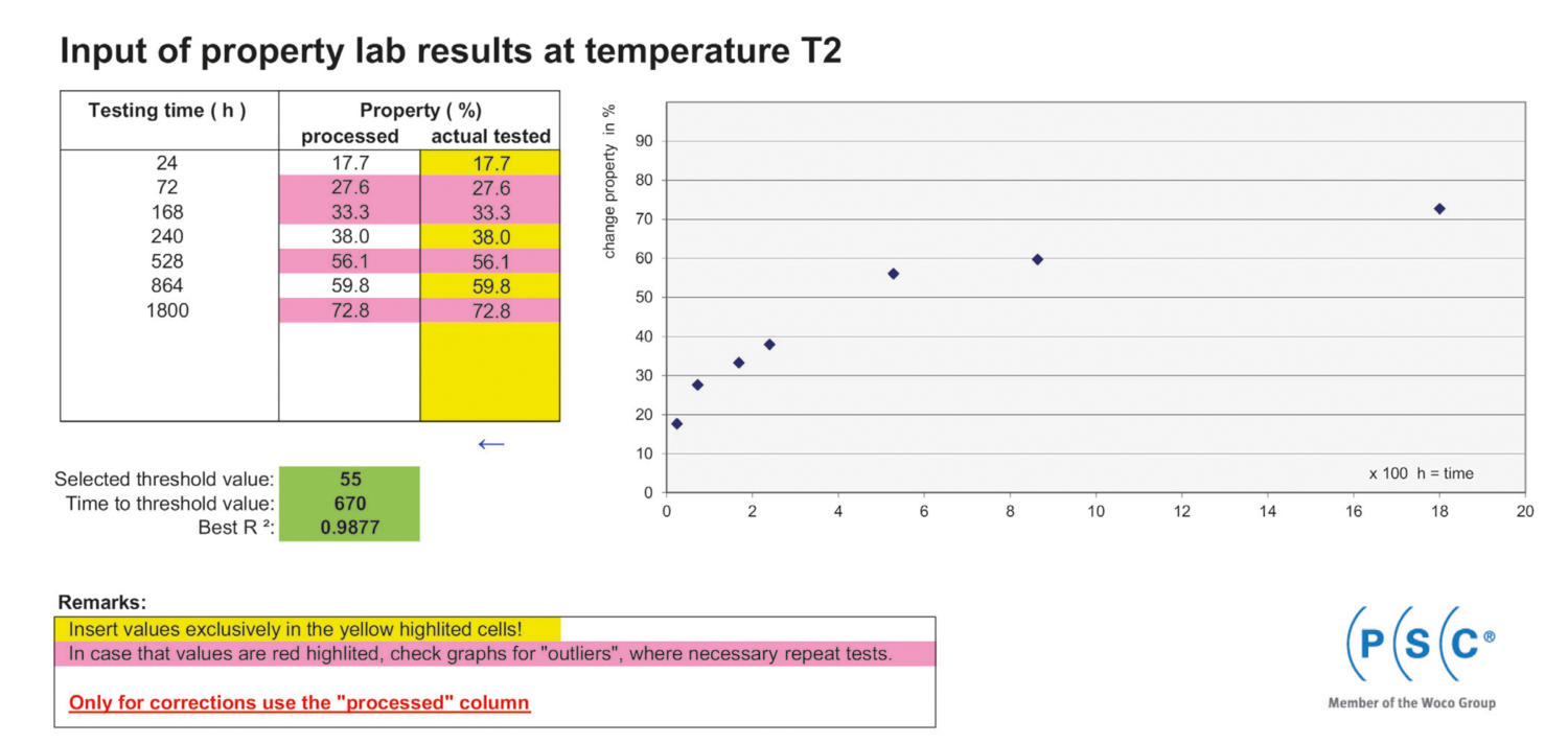 Fig. 4: Representation of the CS drop after conclusion of the measurements at temperature T2 (80  °C)