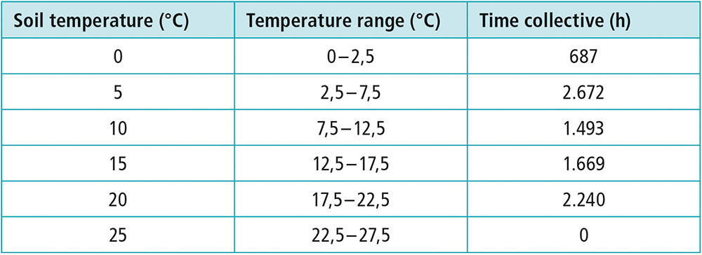 Table 1: Temperature distribution over one year at a measurement depth of 1 m.