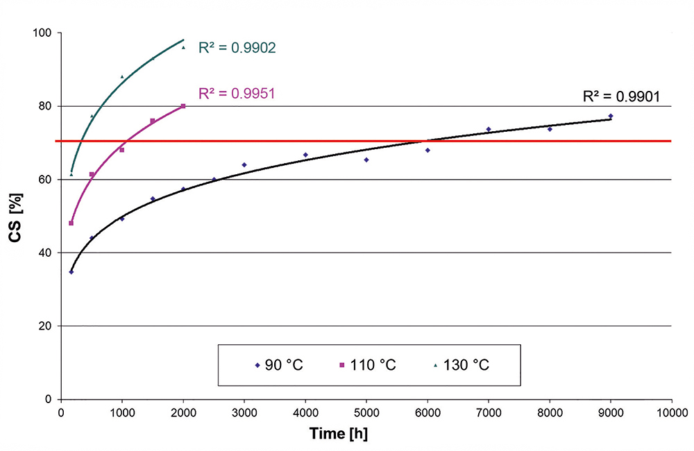 Fig. 1: Measurement results at 3 temperatures, CS = f (time).