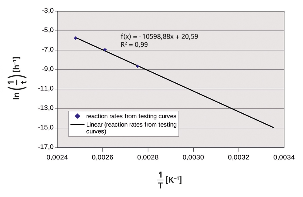 Fig. 2: Arrhenius plot, ln (1/time) = f (1/temperature), with extrapolation up to 25  °C.